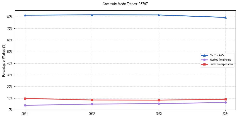 Transportation trends in US ZIP Code 96797