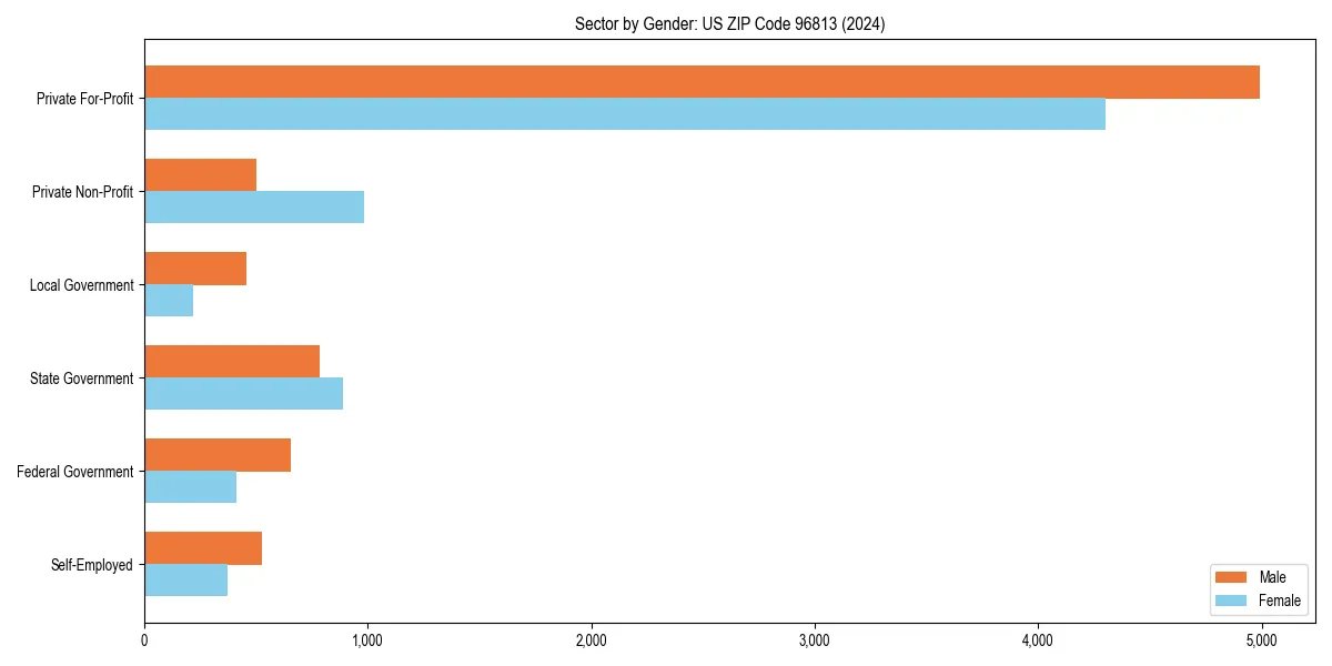 Employment sector breakdown by gender in 