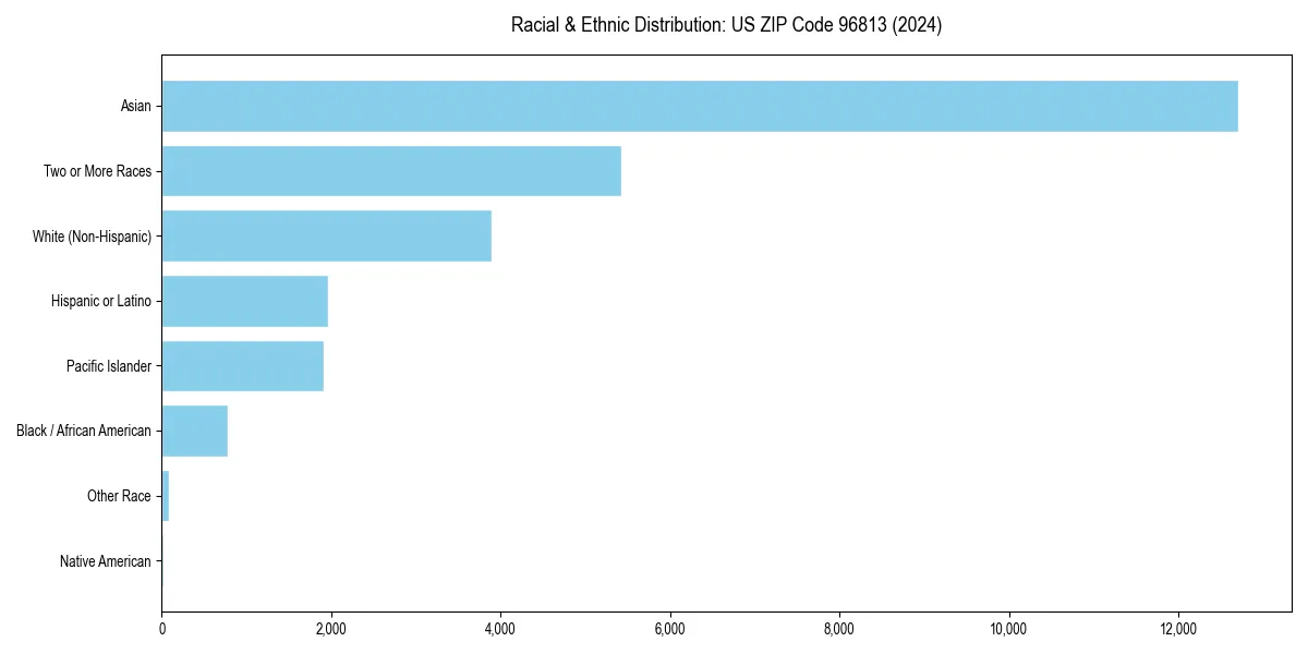 Bar chart showing racial distribution in  for 2024