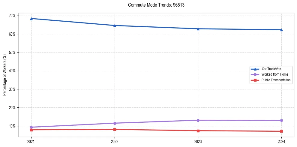 Transportation trends in US ZIP Code 96813