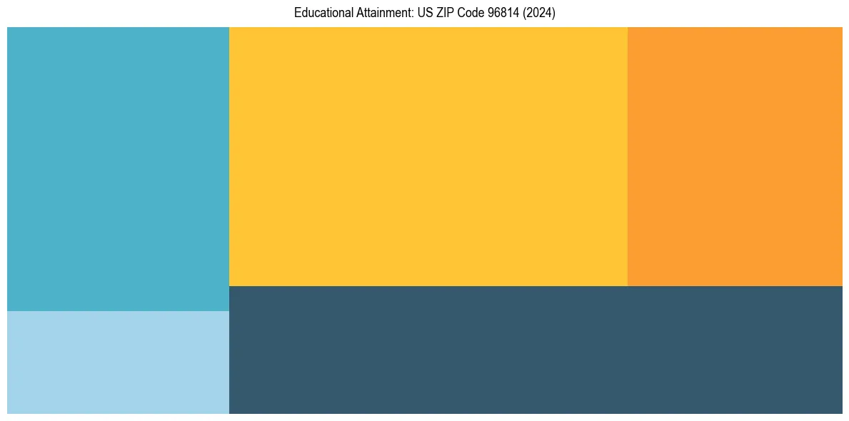 Education Treemap for  in 2024