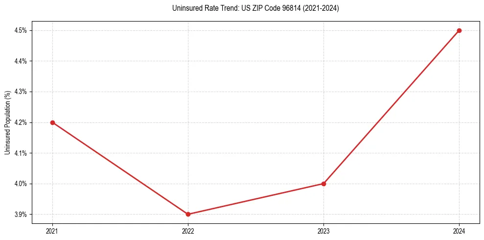 Uninsured trend chart for US ZIP Code 96814