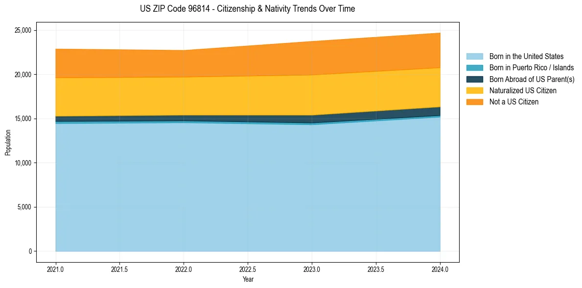 Historical nativity trends for 