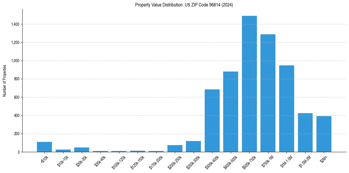 Value Distribution for 