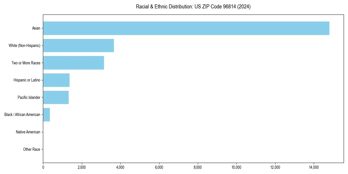 Bar chart showing racial distribution in  for 2024