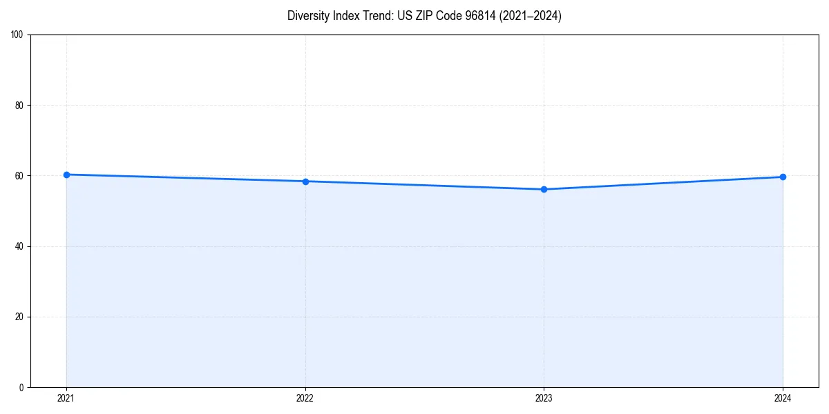 Line chart showing diversity index trends for 