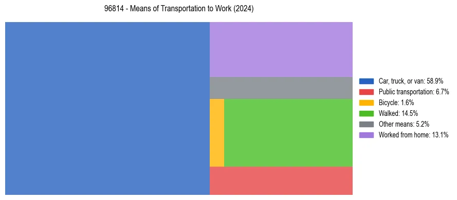 Commute modes in US ZIP Code 96814