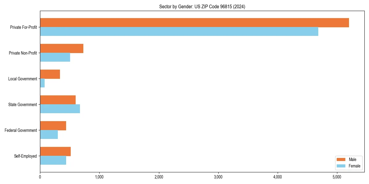 Employment sector breakdown by gender in 