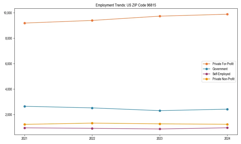 Long-term employment trends in 