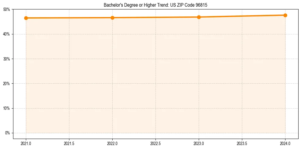 Trend chart showing bachelor degree growth in 