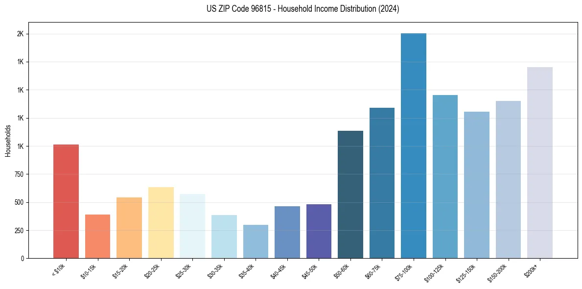 Income Distribution for 
