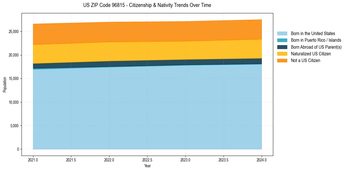 Historical nativity trends for 