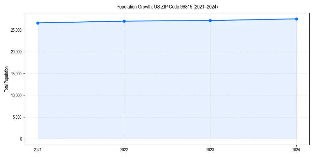 Population trends in 