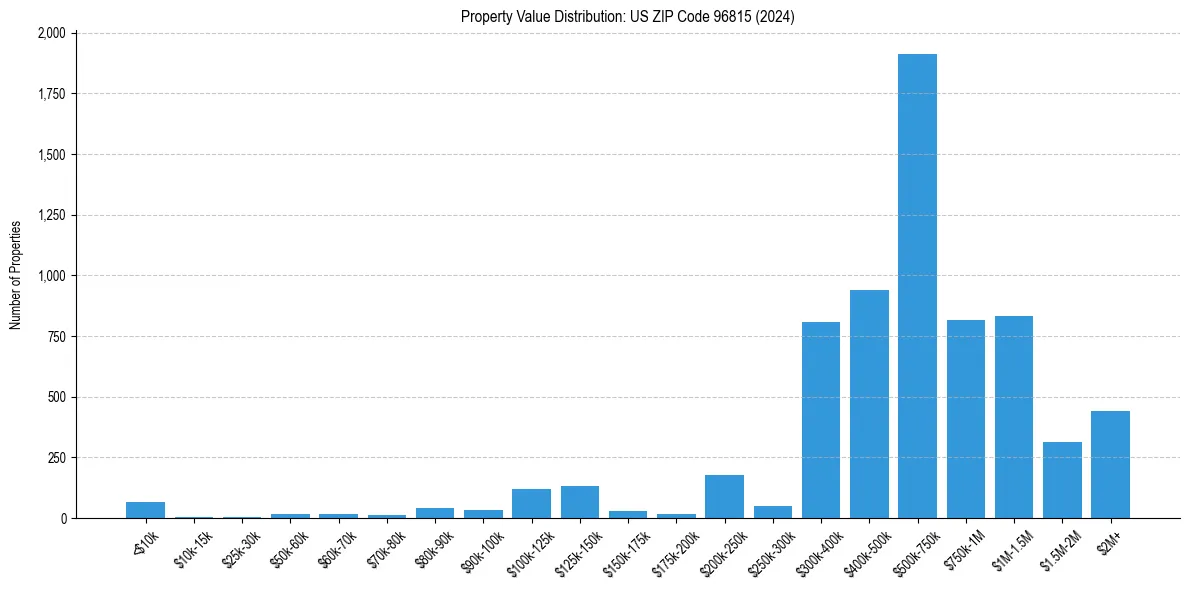 Value Distribution for 