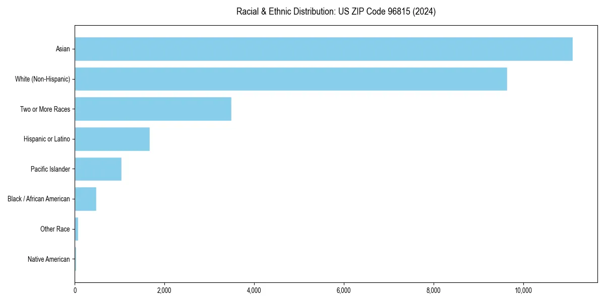 Bar chart showing racial distribution in  for 2024