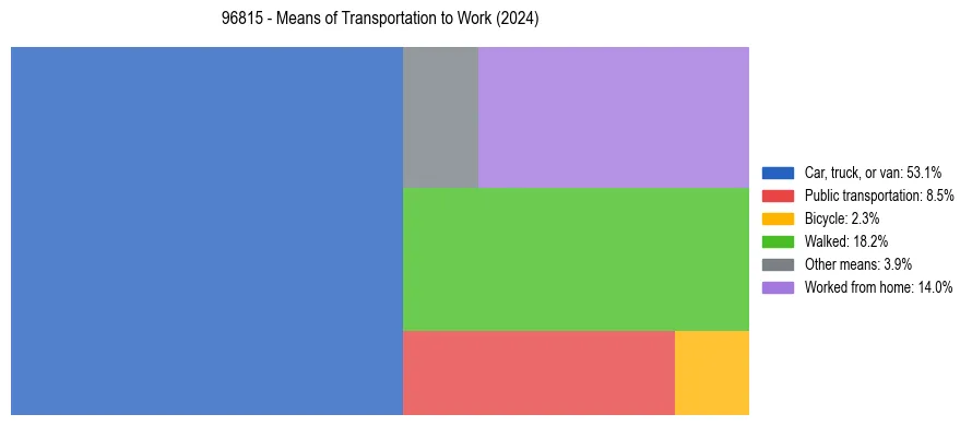 Commute modes in US ZIP Code 96815