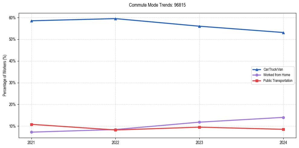 Transportation trends in US ZIP Code 96815