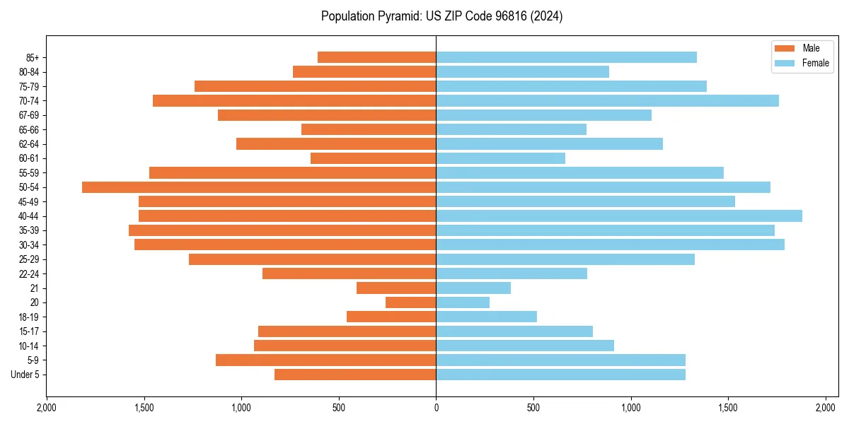 Population pyramid for 