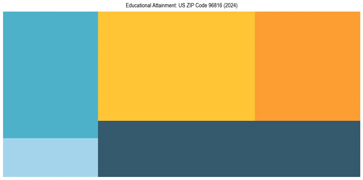 Education Treemap for  in 2024