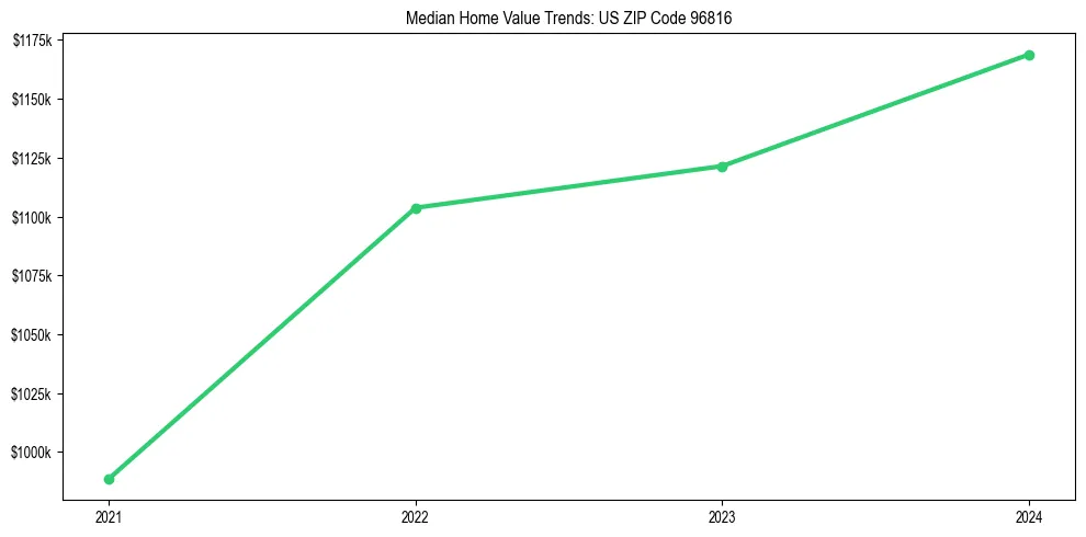 Median property value trends in 