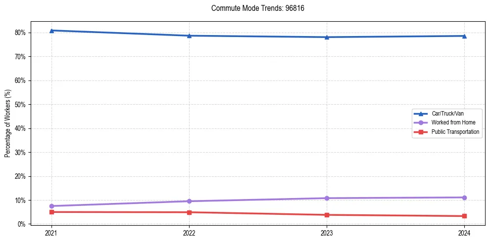 Transportation trends in US ZIP Code 96816