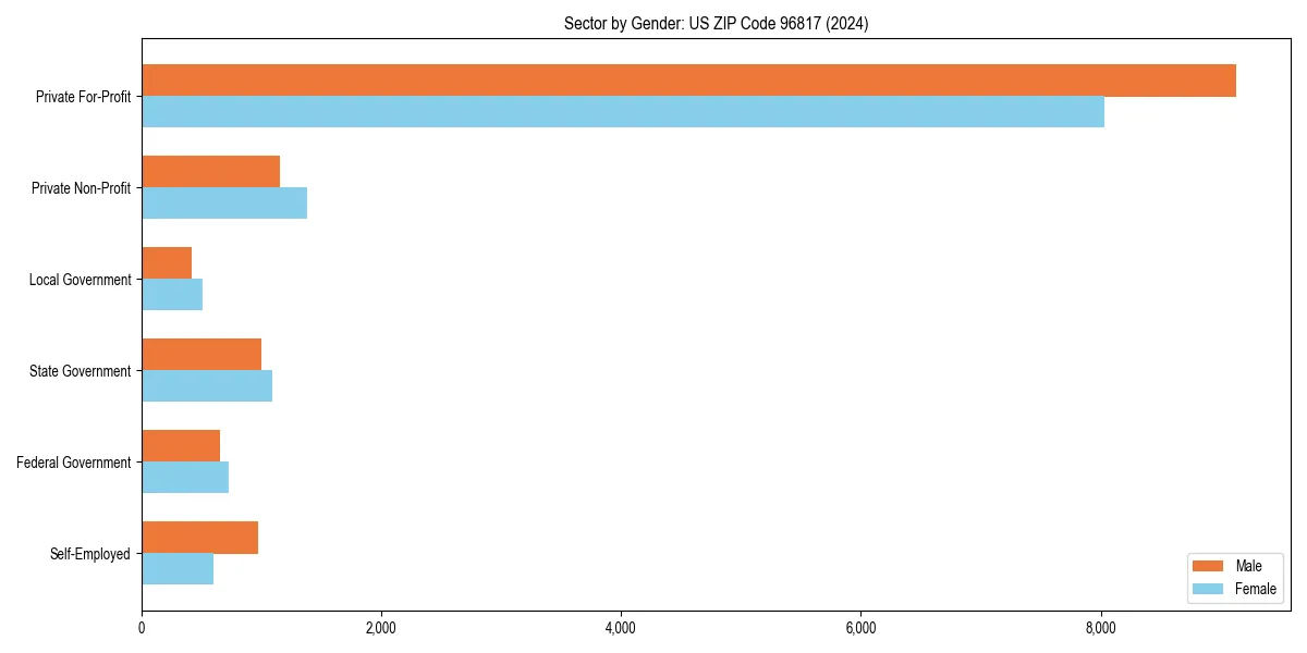 Employment sector breakdown by gender in 