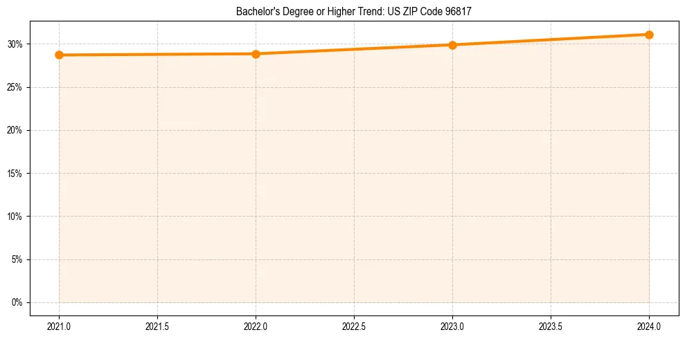 Trend chart showing bachelor degree growth in 