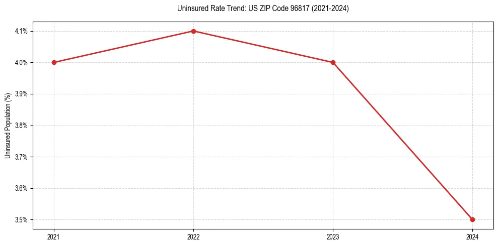 Uninsured trend chart for US ZIP Code 96817