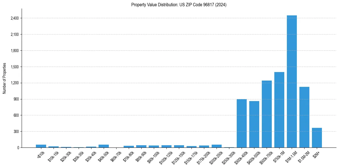 Value Distribution for 