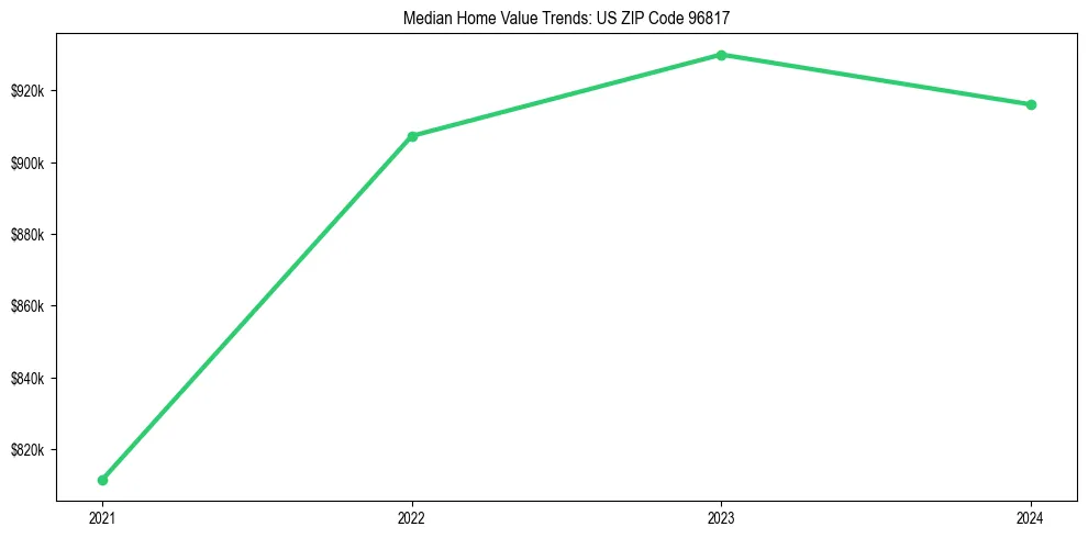Median property value trends in 