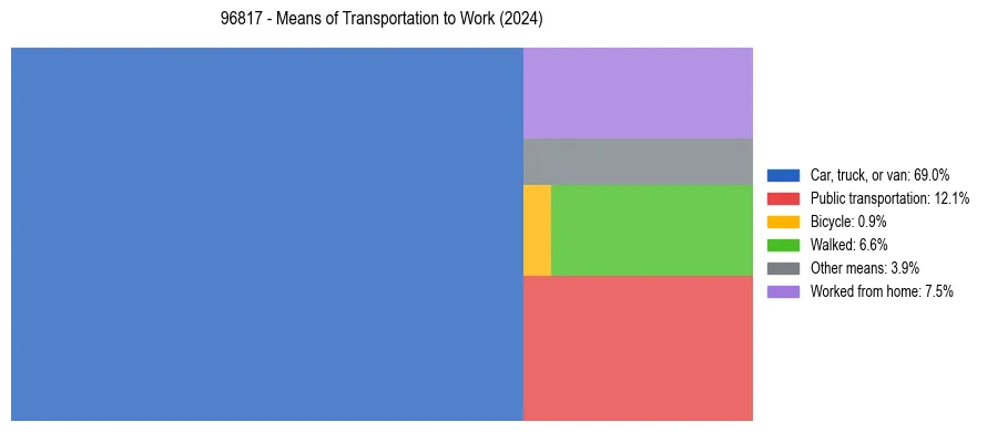Commute modes in US ZIP Code 96817
