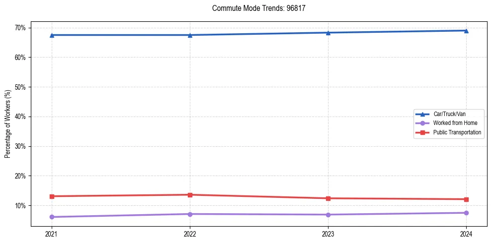 Transportation trends in US ZIP Code 96817