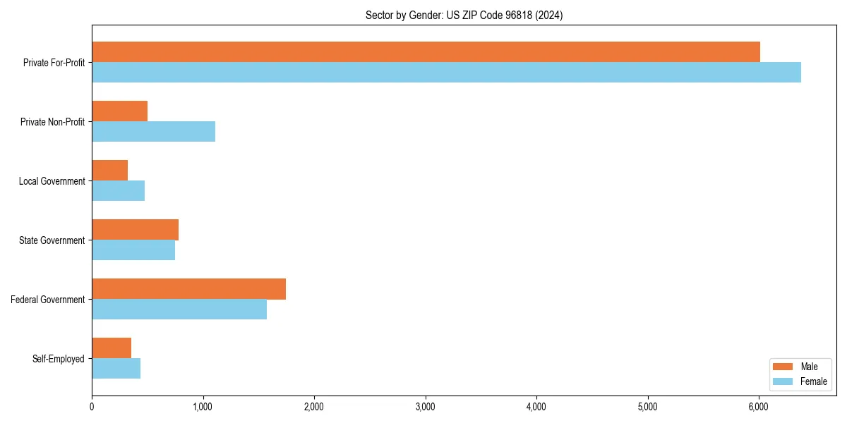 Employment sector breakdown by gender in 