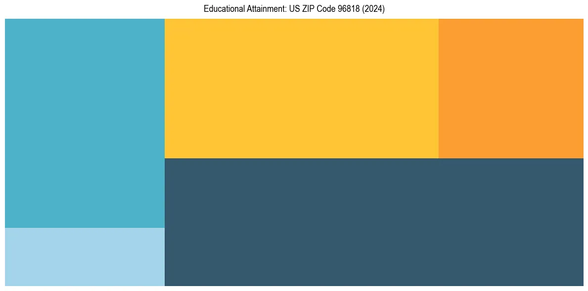 Education Treemap for  in 2024