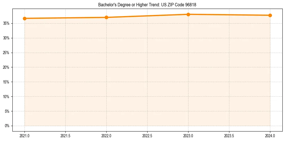 Trend chart showing bachelor degree growth in 