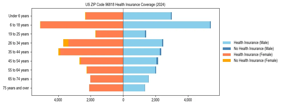 Health insurance pyramid for US ZIP Code 96818