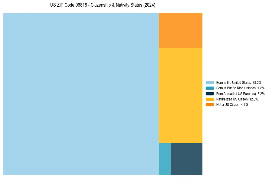 Nativity Treemap for 