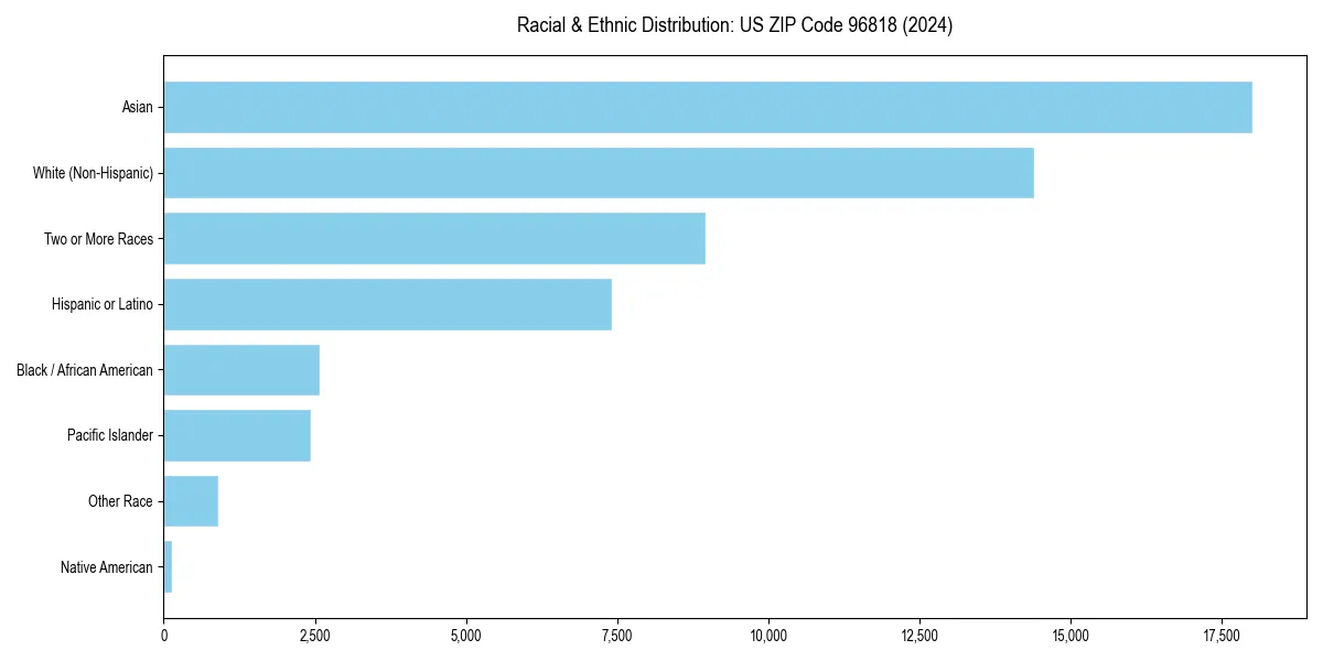Bar chart showing racial distribution in  for 2024