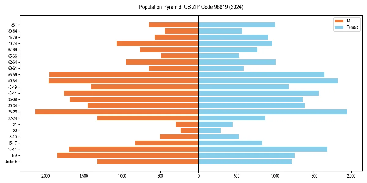 Population pyramid for 
