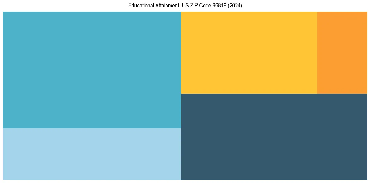 Education Treemap for  in 2024