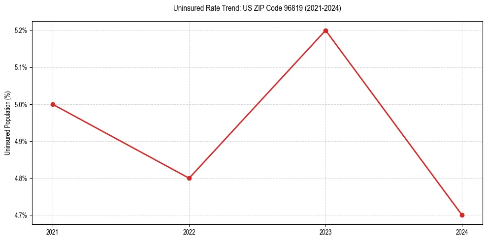 Uninsured trend chart for US ZIP Code 96819