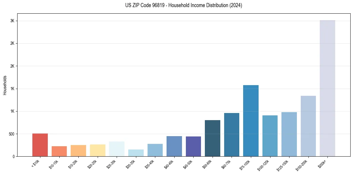 Income Distribution for 