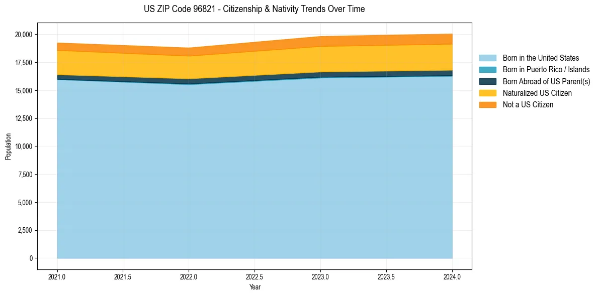 Historical nativity trends for 