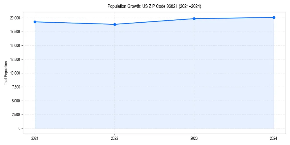 Population trends in 