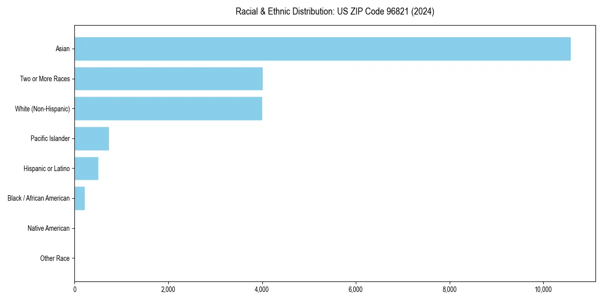 Bar chart showing racial distribution in  for 2024