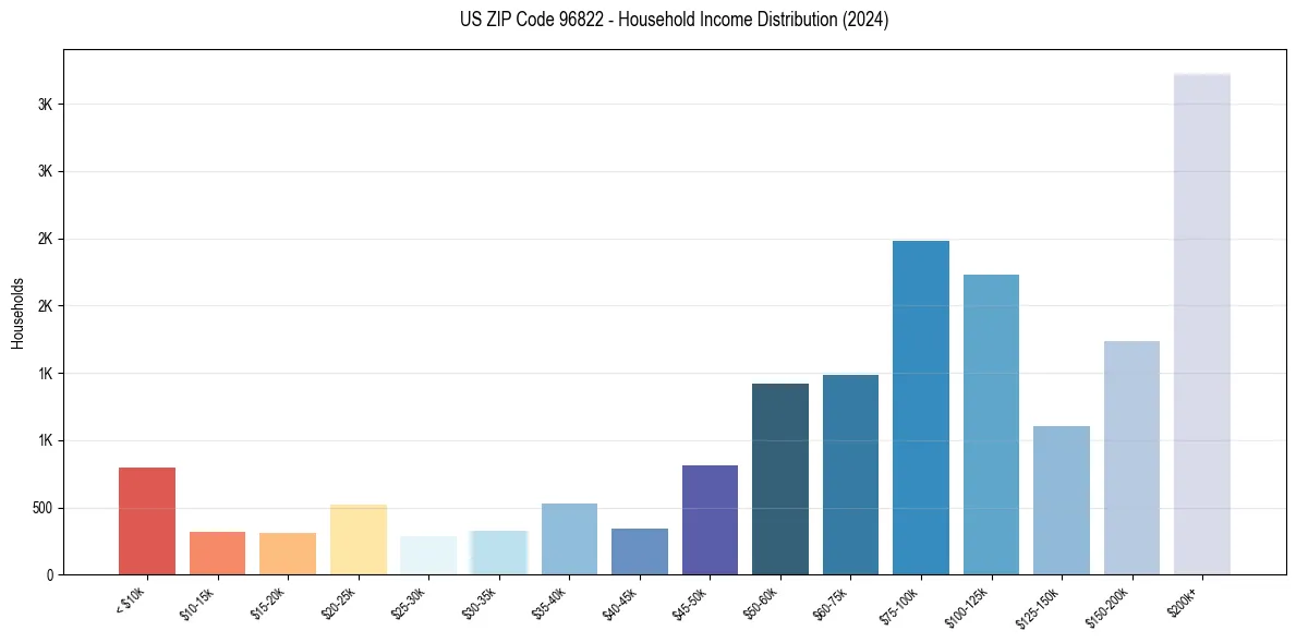 Income Distribution for 