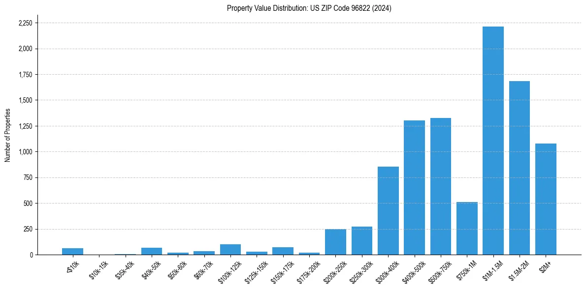 Value Distribution for 
