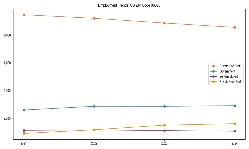 Long-term employment trends in 