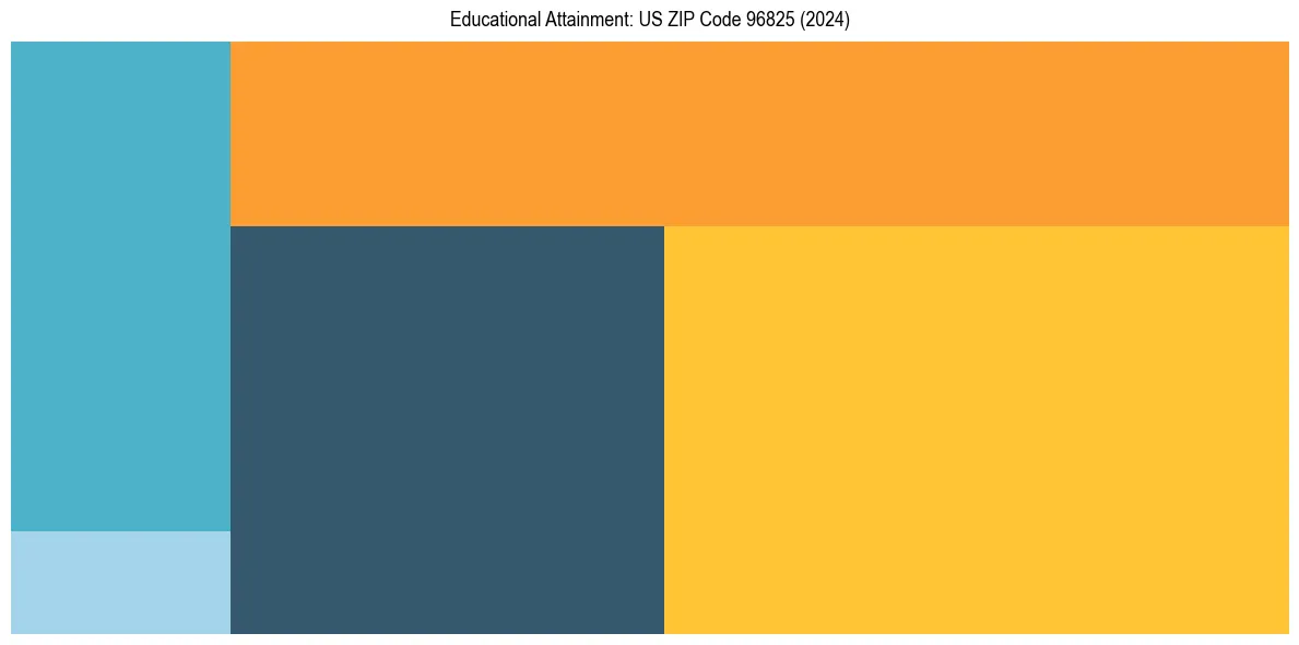 Education Treemap for  in 2024