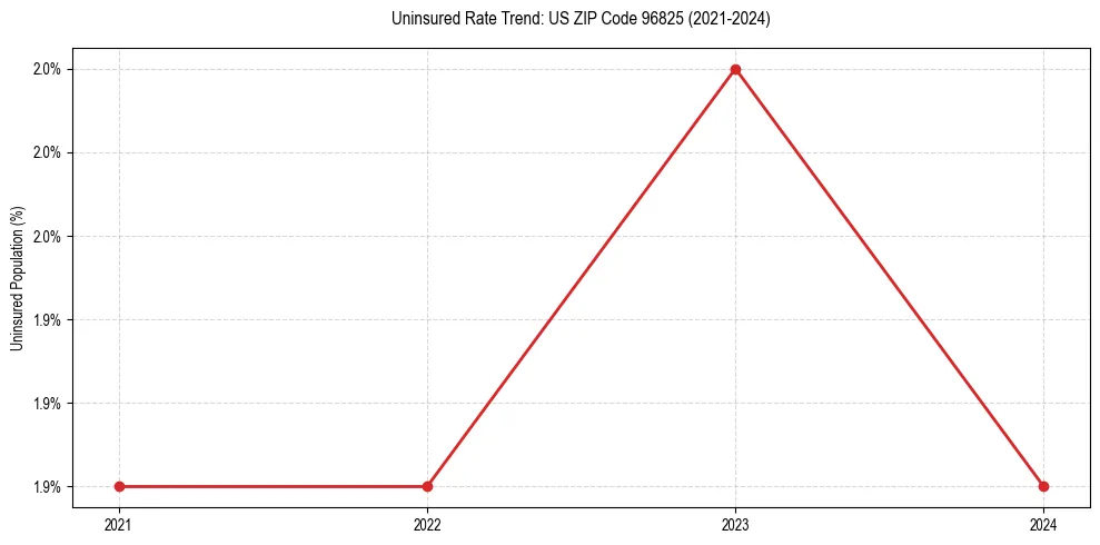 Uninsured trend chart for US ZIP Code 96825
